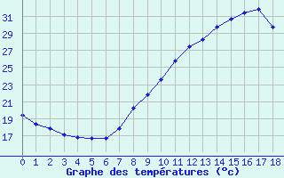 Courbe de tempratures pour Mions (69)