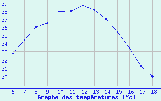 Courbe de tempratures pour Gaziantep