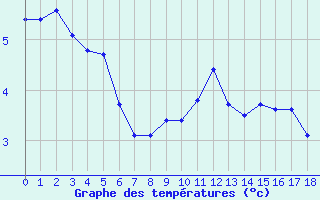 Courbe de températures pour Moleson (Sw)