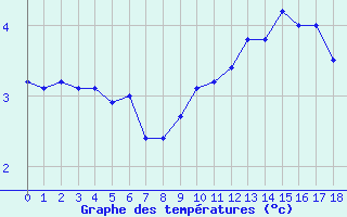 Courbe de températures pour Neuville-de-Poitou (86)