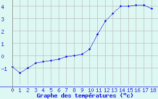 Courbe de températures pour Saint-Bômer-les-Forges (61)