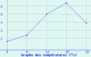 Courbe de tempratures pour Djelfa