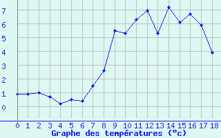 Courbe de tempratures pour La Molina