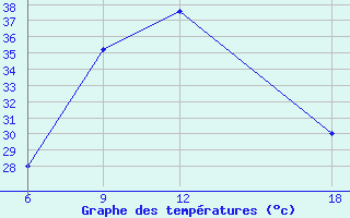 Courbe de tempratures pour Rutbah