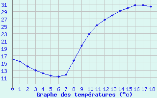 Courbe de températures pour Cheylard (07)