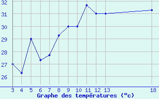 Courbe de tempratures pour Dubrovnik / Gorica