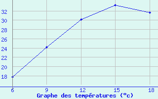 Courbe de tempratures pour Beni Abbes