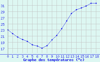 Courbe de températures pour Angers-Marcé (49)