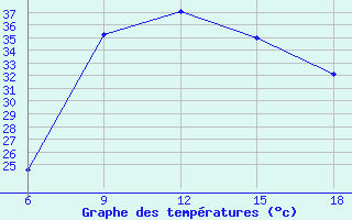 Courbe de tempratures pour Miliana