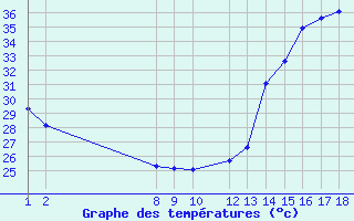 Courbe de tempratures pour le bateau C6CL6