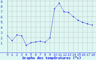 Courbe de températures pour Sampolo (2A)