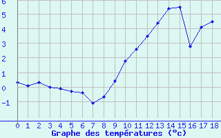 Courbe de tempratures pour Mont-Aigoual (30)