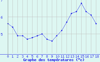 Courbe de températures pour Saint-Georges-d