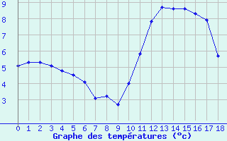 Courbe de températures pour Bégrolles-en-Mauges (49)