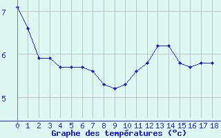 Courbe de températures pour Vliermaal-Kortessem (Be)
