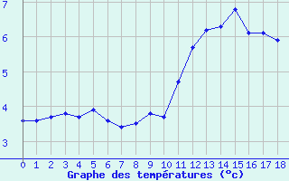 Courbe de tempratures pour Mende (48)