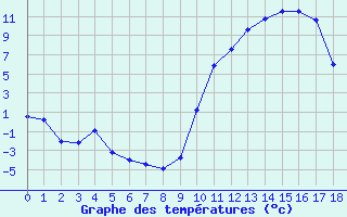 Courbe de températures pour Brive-Souillac (46)