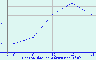 Courbe de tempratures pour St Johann Pongau