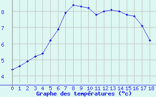 Courbe de températures pour Saint-Yrieix-le-Déjalat (19)