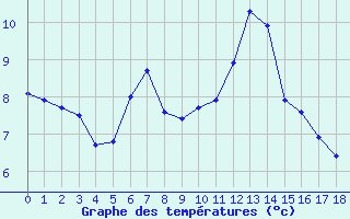 Courbe de tempratures pour Vicosoprano