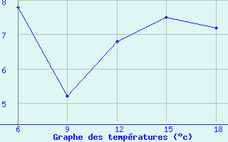 Courbe de tempratures pour Medea