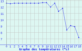 Courbe de températures pour Saint-Brevin (44)