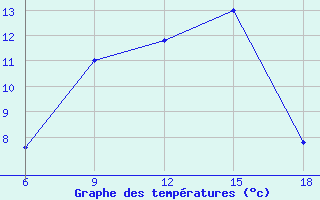 Courbe de tempratures pour M. Calamita