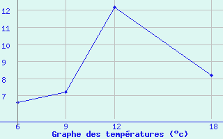 Courbe de tempratures pour Huesca (Esp)