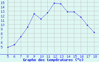 Courbe de tempratures pour Prizzi