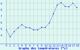 Courbe de tempratures pour Fontaine-du-Berger (63)