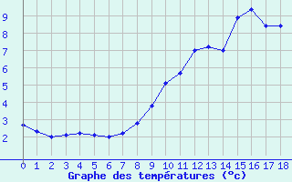 Courbe de tempratures pour Signy-le-Petit (08)