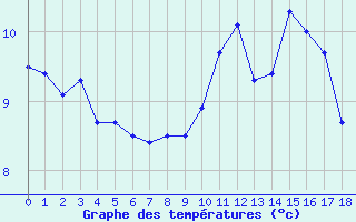 Courbe de tempratures pour Deauville (14)