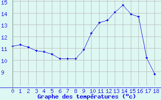Courbe de températures pour Amiens - Citadelle (80)
