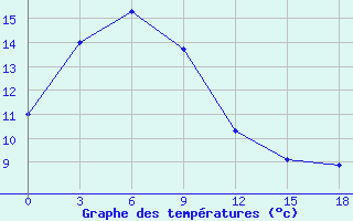 Courbe de tempratures pour Birobidzhan