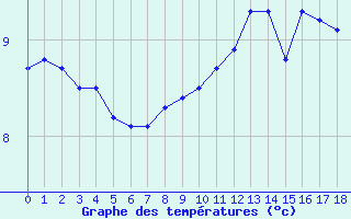 Courbe de tempratures pour Les Martys (11)