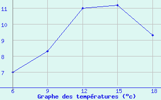 Courbe de tempratures pour Medea