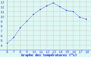 Courbe de tempratures pour Passo Dei Giovi