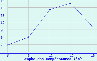 Courbe de tempratures pour Djelfa