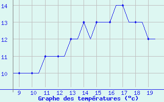 Courbe de tempratures pour Cranfield