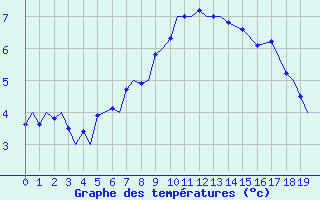 Courbe de tempratures pour Svolvaer / Helle