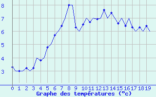 Courbe de tempratures pour Sorkjosen