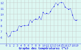 Courbe de tempratures pour Culdrose