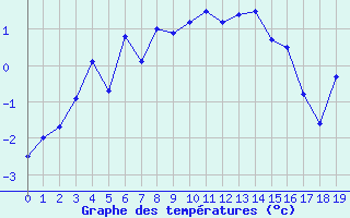 Courbe de températures pour Napf (Sw)