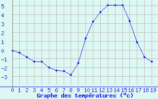 Courbe de températures pour Gap-Sud (05)