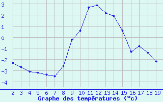 Courbe de tempratures pour Val d