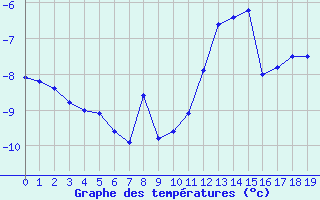 Courbe de températures pour Col Agnel - Nivose (05)