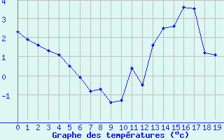 Courbe de tempratures pour Blus (40)