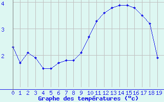 Courbe de températures pour Rémering-lès-Puttelange (57)
