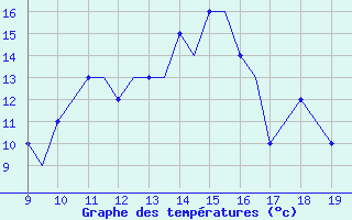 Courbe de tempratures pour Hessen