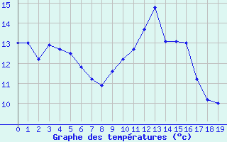 Courbe de températures pour Contamine-sur- Arve (74)